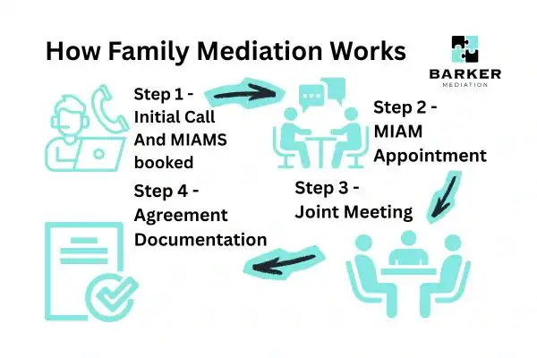 Graphic to show How family mediation works Basildon
