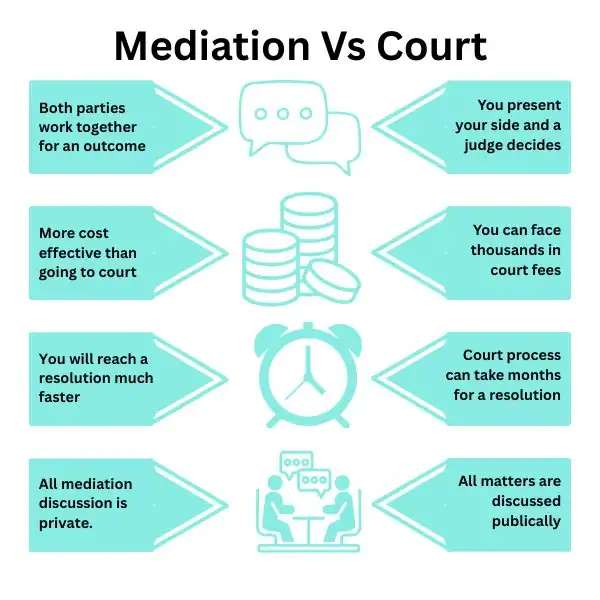 Why Try Family Mediation Basildon - graphic of mediation vs court.